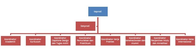 struktur-organisasi-s1-tt