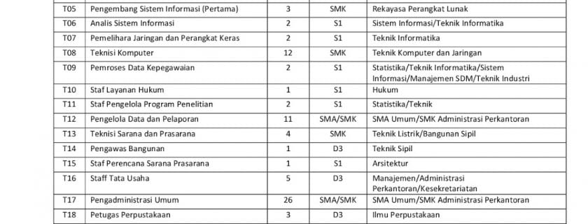 Lowongan 35 Dosen dan 103 Pegawai Tetap Non-PNS di 