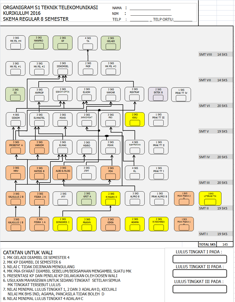 Organigram S1 Teknik Telekomunikasi Telkom University